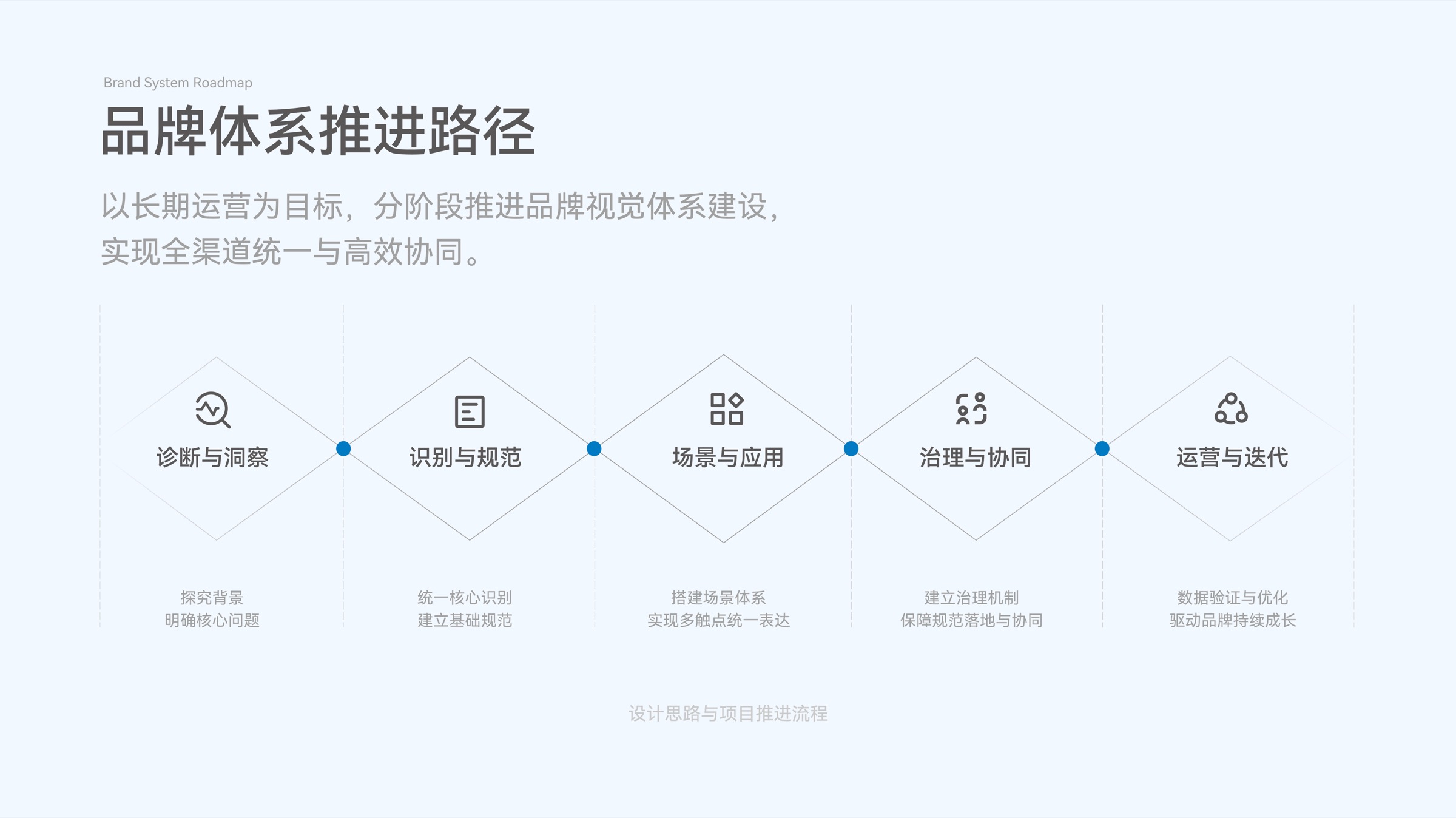 品牌体系推进路径